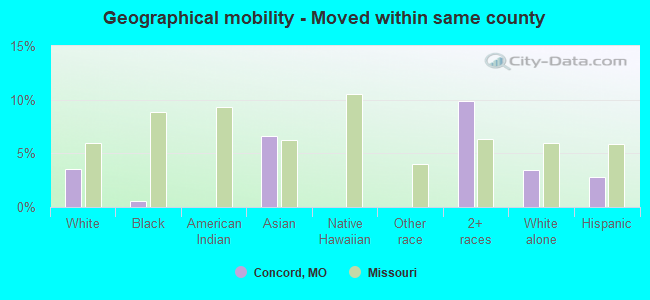 Geographical mobility -  Moved within same county