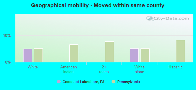 Geographical mobility -  Moved within same county