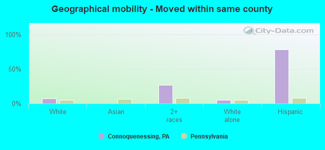 Geographical mobility -  Moved within same county