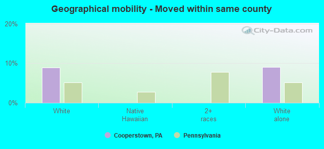 Geographical mobility -  Moved within same county