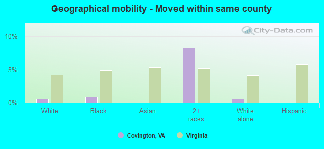 Geographical mobility -  Moved within same county