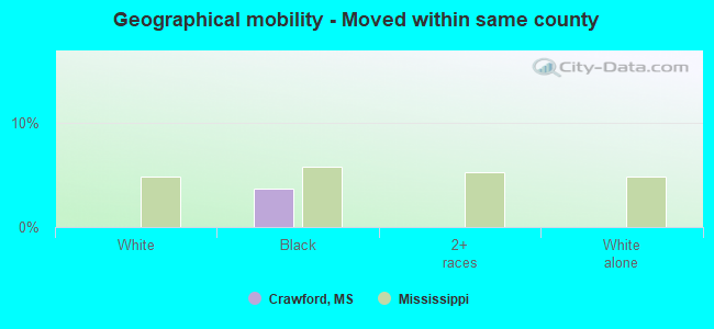 Geographical mobility -  Moved within same county