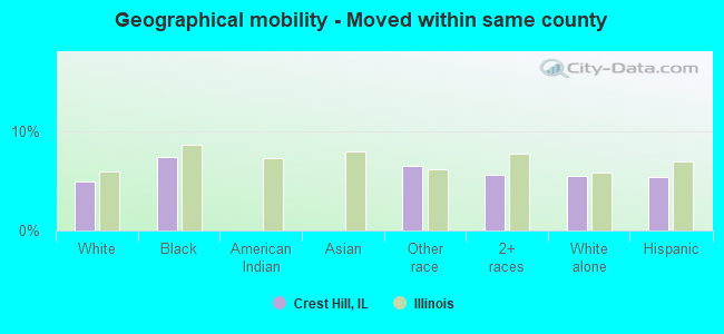 Geographical mobility -  Moved within same county