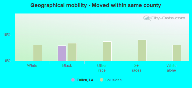 Geographical mobility -  Moved within same county