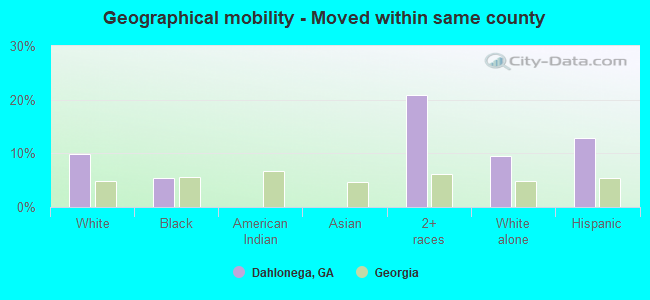 Geographical mobility -  Moved within same county