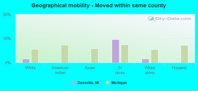 Geographical mobility -  Moved within same county