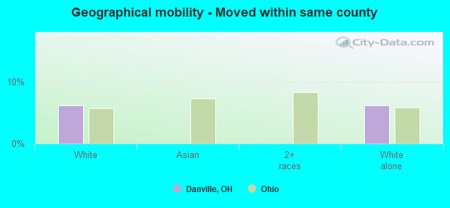 Geographical mobility -  Moved within same county