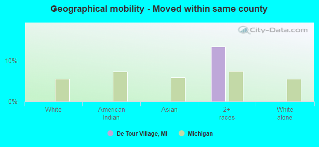 Geographical mobility -  Moved within same county