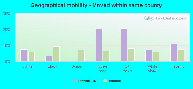 Geographical mobility -  Moved within same county