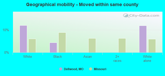 Geographical mobility -  Moved within same county