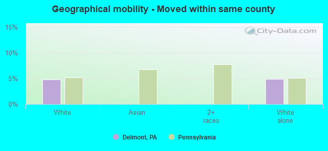 Geographical mobility -  Moved within same county