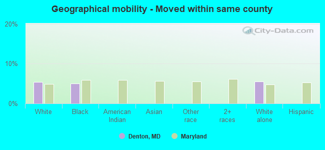 Geographical mobility -  Moved within same county