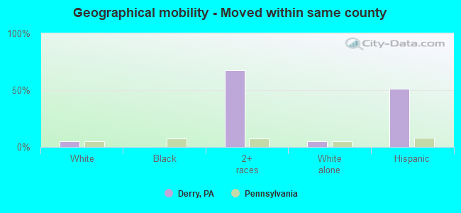 Geographical mobility -  Moved within same county