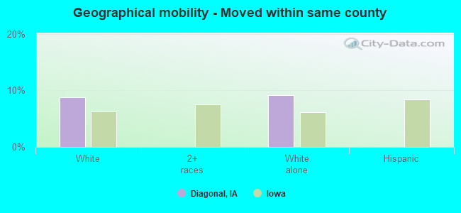 Geographical mobility -  Moved within same county