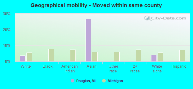 Geographical mobility -  Moved within same county