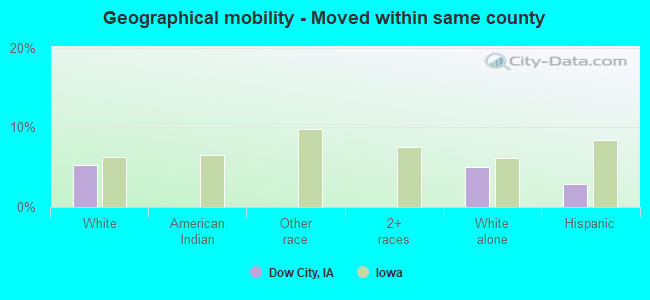 Geographical mobility -  Moved within same county