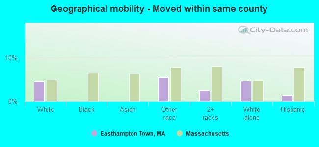 Geographical mobility -  Moved within same county