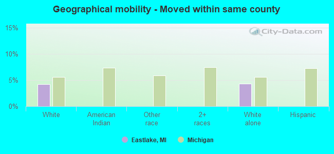 Geographical mobility -  Moved within same county