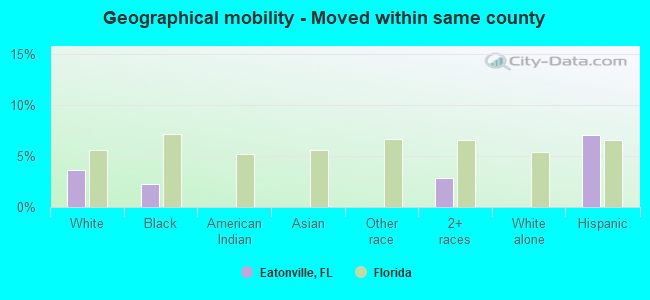 Geographical mobility -  Moved within same county