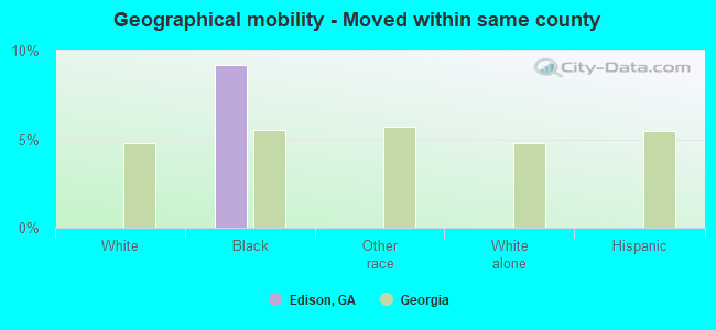 Geographical mobility -  Moved within same county