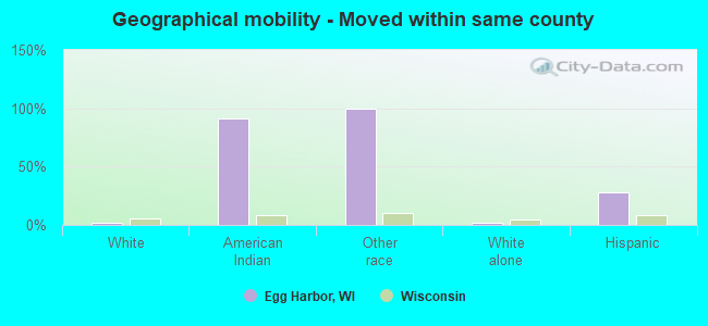 Geographical mobility -  Moved within same county