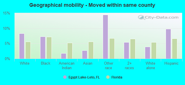 Geographical mobility -  Moved within same county