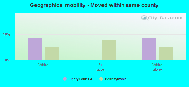 Geographical mobility -  Moved within same county