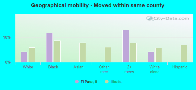 Geographical mobility -  Moved within same county