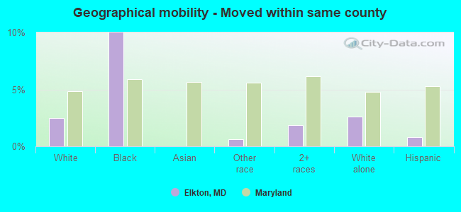 Geographical mobility -  Moved within same county