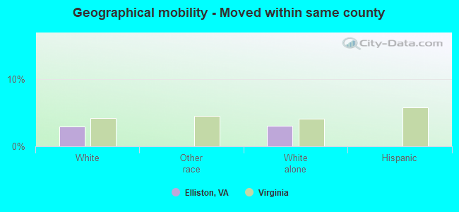 Geographical mobility -  Moved within same county