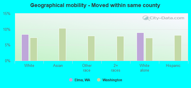 Geographical mobility -  Moved within same county