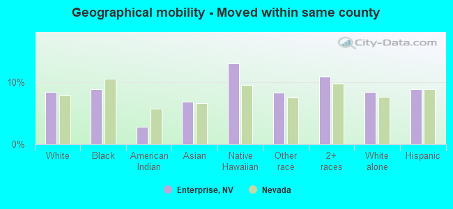 Geographical mobility -  Moved within same county