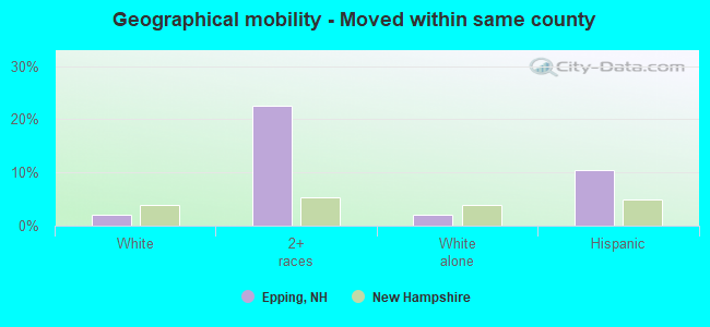 Geographical mobility -  Moved within same county