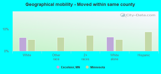 Geographical mobility -  Moved within same county