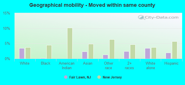 Geographical mobility -  Moved within same county