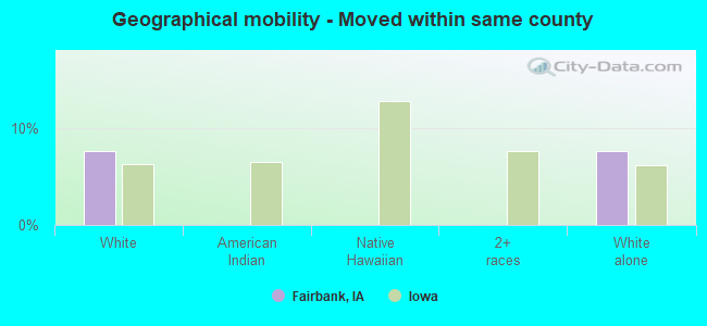 Geographical mobility -  Moved within same county