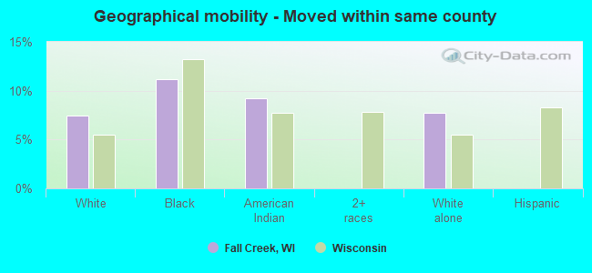 Geographical mobility -  Moved within same county