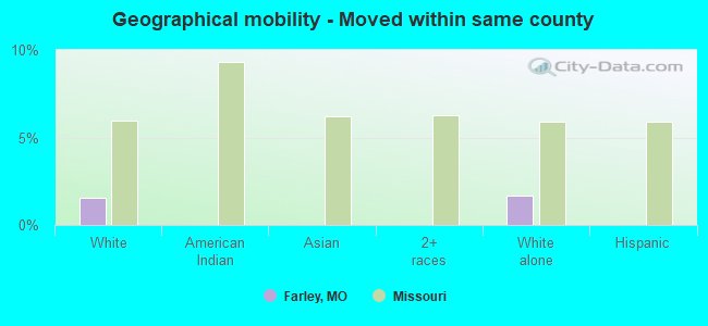 Geographical mobility -  Moved within same county