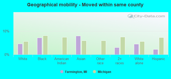 Geographical mobility -  Moved within same county