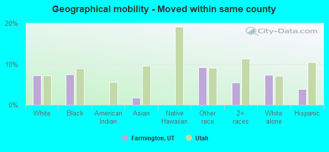 Geographical mobility -  Moved within same county