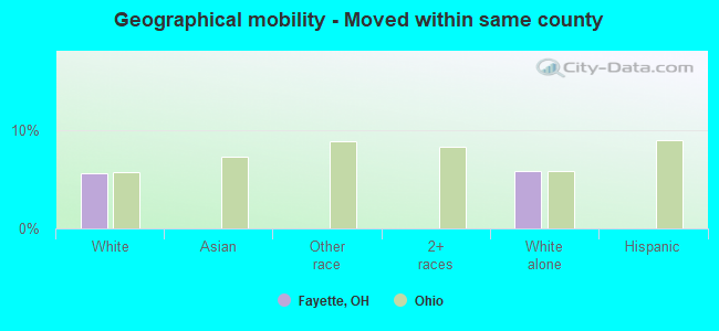 Geographical mobility -  Moved within same county