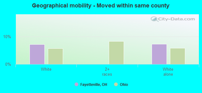 Geographical mobility -  Moved within same county