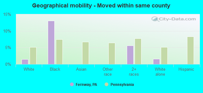 Geographical mobility -  Moved within same county