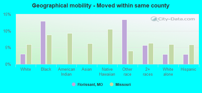 Geographical mobility -  Moved within same county