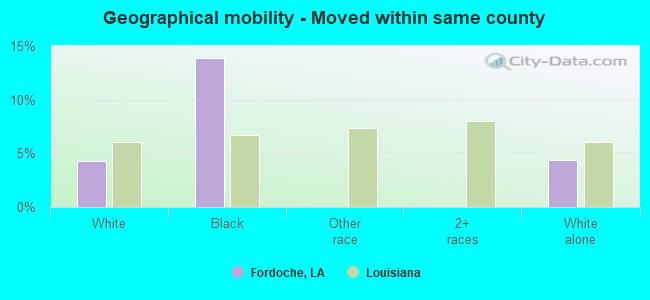 Geographical mobility -  Moved within same county