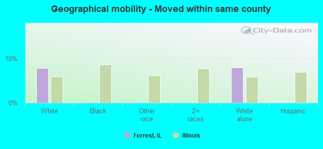 Geographical mobility -  Moved within same county