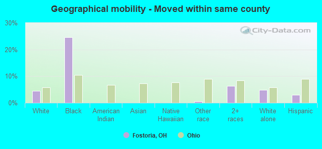 Geographical mobility -  Moved within same county