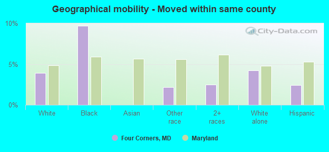 Geographical mobility -  Moved within same county