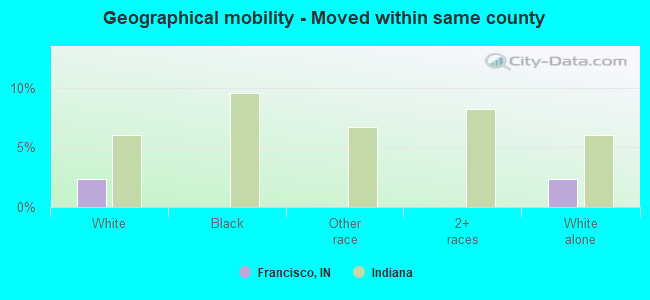 Geographical mobility -  Moved within same county