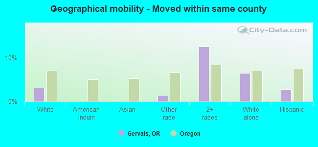 Geographical mobility -  Moved within same county